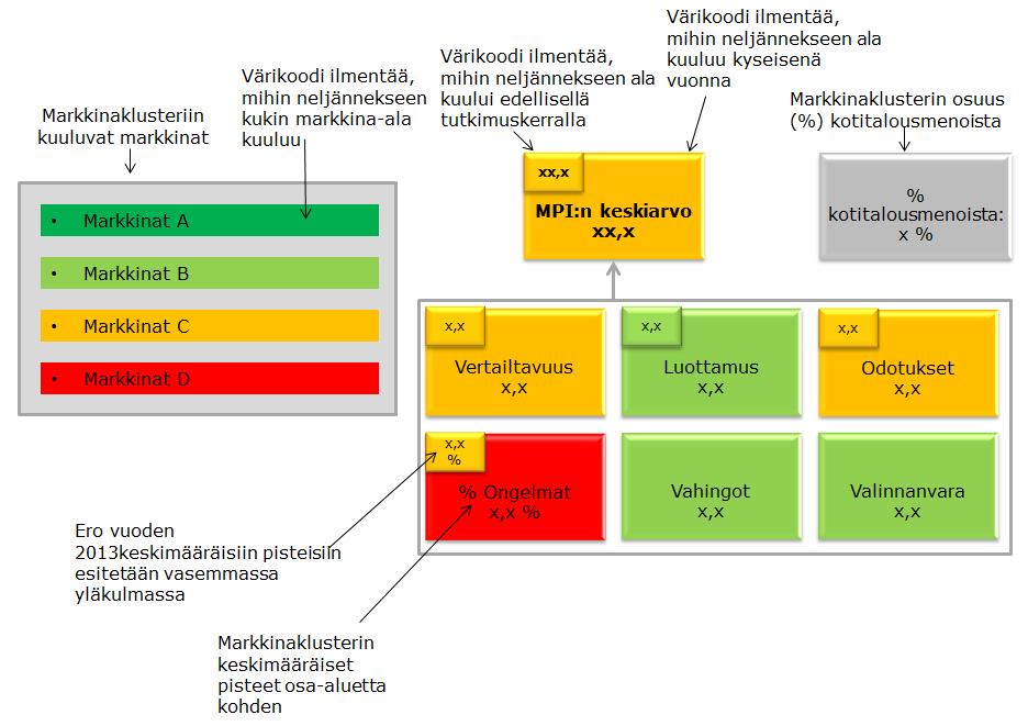 Kaavio 9: Eri markkinaklustereiden saamien arvioiden tulkinta 3.4.2.1. Nopeakiertoiset vähittäistavarat Nopeakiertoisten vähittäistavaroiden klusteriin kuuluu kuusi markkinasektoria.