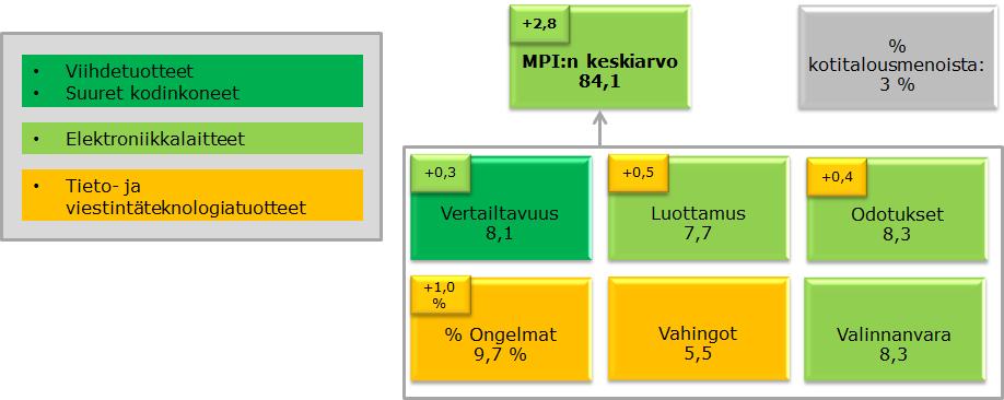 määrän nousseen selkeästi 30:stä yli 100:aan vuosina 2013 2015. Se on käsitellyt yli 200 tapausta perustamisensa jälkeen. 3.4.2.2.(Puoli)kestävät kulutustavarat (Puoli)kestävien kulutustavaroiden klusteri kattaa neljä markkinasektoria.