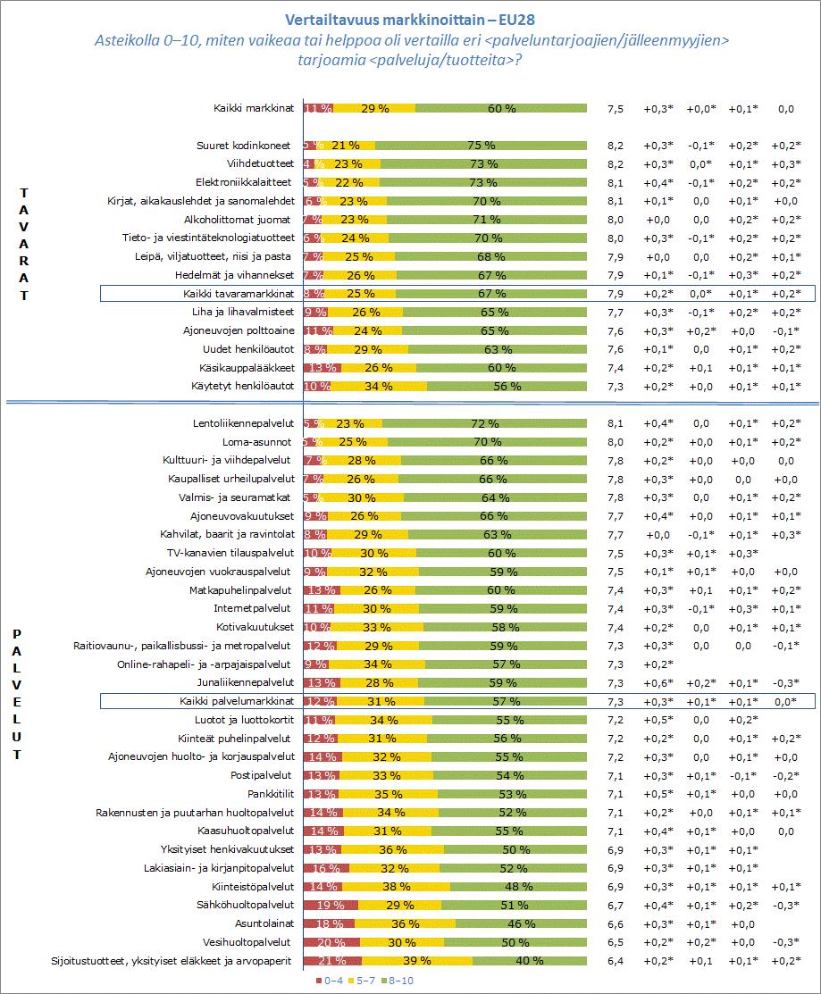 Kaavio 19: Vertailtavuus Lähde: markkinaseurantatutkimus 2015.