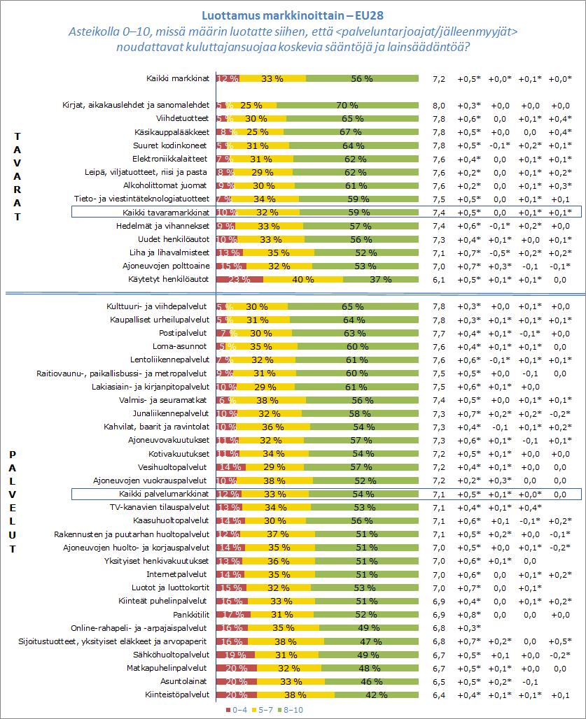 Kaavio 20: Luottamus Lähde: markkinaseurantatutkimus 2015 Länsi-Euroopan kuluttajat arvioivat luottamusta keskimääräistä myönteisemmin (7,8), kun taas itäisillä ja eteläisillä alueilla pisteet olivat