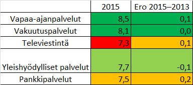 Palvelujentarjoajia vaihtaneiden vastaajien osuus on keskimääräistä suurempi Pohjois- Euroopassa (15 prosenttia) sekä Etelä- ja Itä-Euroopassa (molemmissa 13 prosenttia) ja keskimääräistä alhaisempi