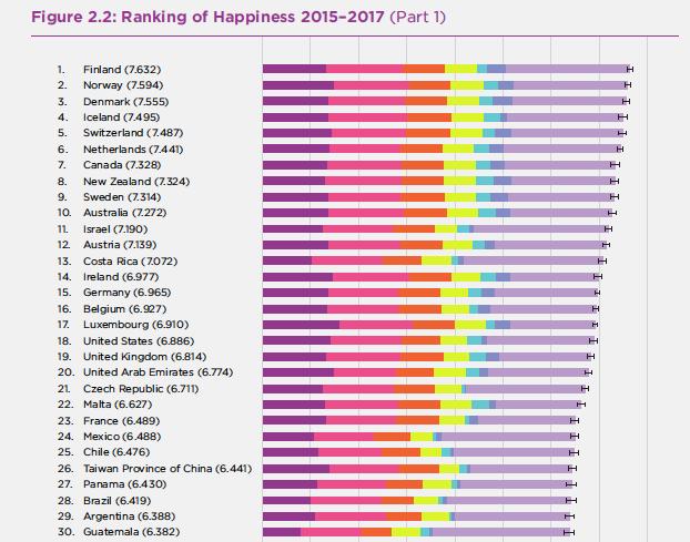 Lähde: Helliwell, J. F., Layard, R., & Sachs, J. (Eds.). (2018).