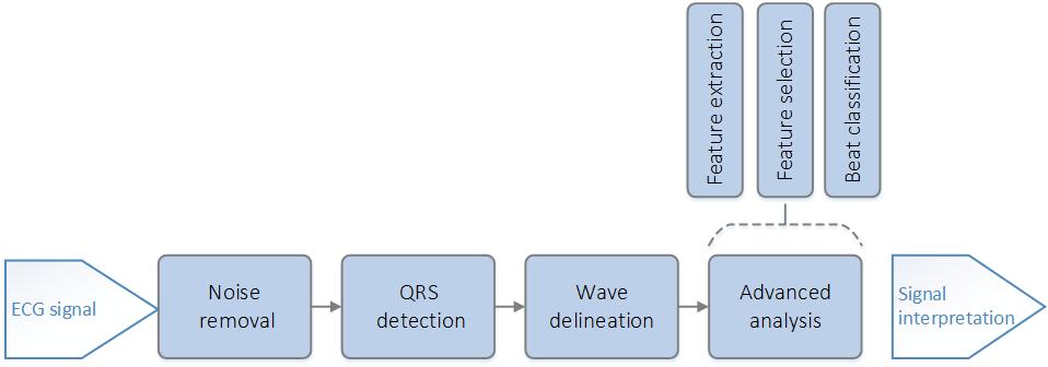 reasonable to increase the number of bits in the A-D conversion because of other noise that will nevertheless decrease the SNR (Semmlow, 2009). 2.4.