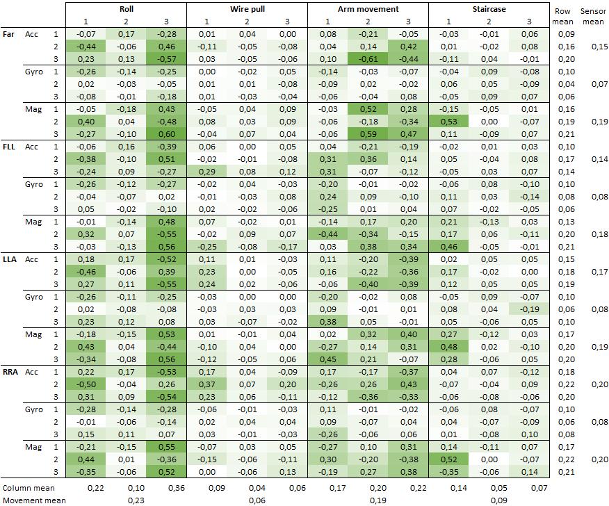 50 Table 5: Correlation between the IMU data and the ECG. Color of each cell corresponds to absolute correlation; the darker the cell, the higher the absolute value of the correlation coefficient.