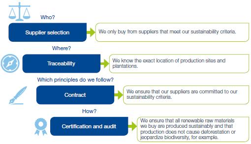 67 Figure 5. How Neste ensures sustainability in supply chain.