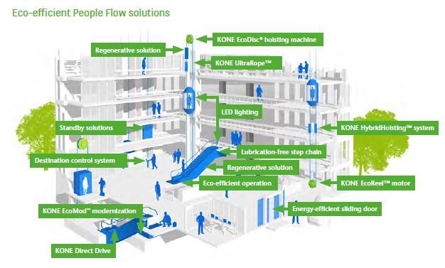 75 Figure 7. KONE's visual presentation of their energy saving solutions. (KONE Corporation 2016) Stakeholders KONE s key stakeholders are customer, users, personnel and suppliers.