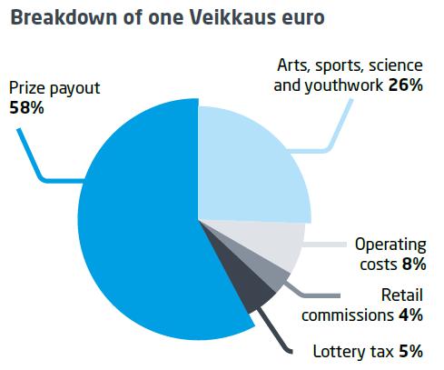 81 5.6 Veikkaus Oy Veikkaus is a Finnish gaming industry corporation and it s wholly-owned by the state of Finland. Veikkaus revenue in 2015 was close to 2,1 billion Euros and it employs 350 people.