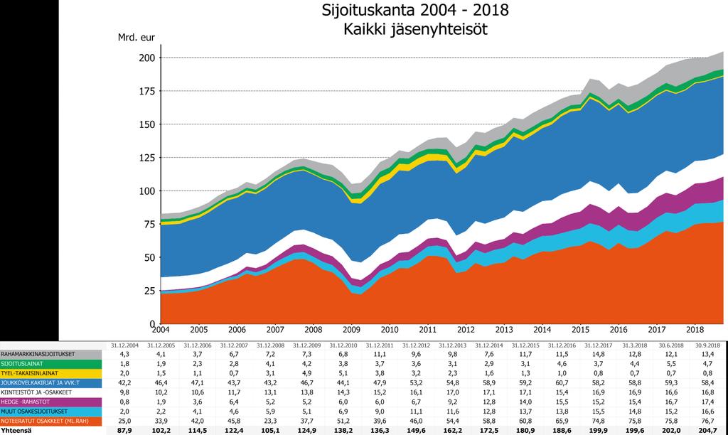 Työeläkevarat (204,7 mrd.