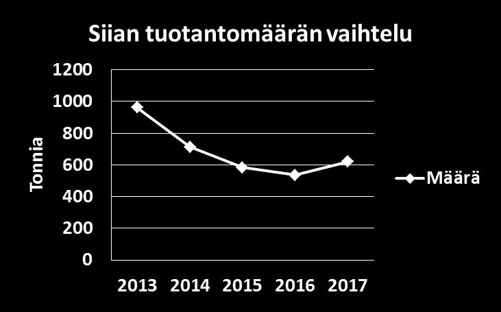 620 tonnia Siian tuotantomäärä