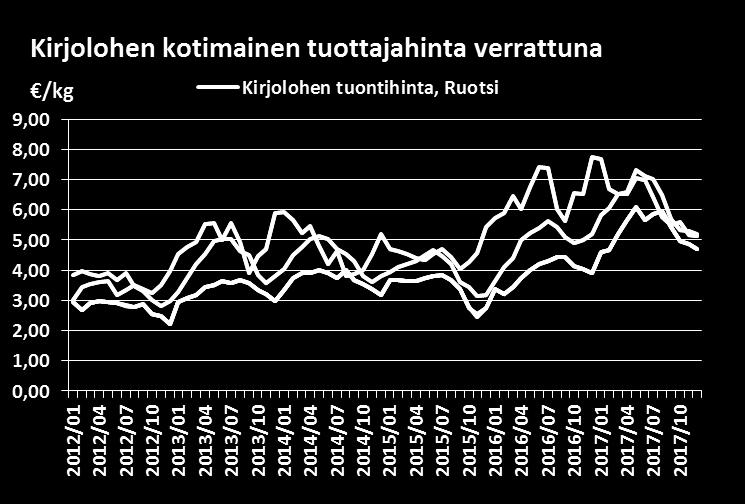 korkeampi kuin keskimäärin viimeisten viiden