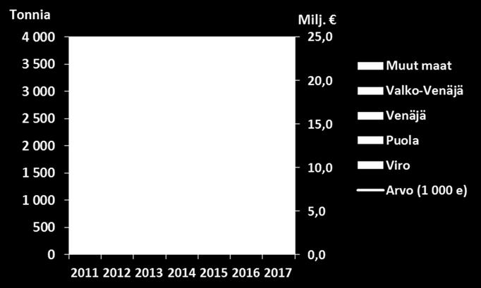 vietiin Suomen kautta noin 15 miljoonaa kiloa