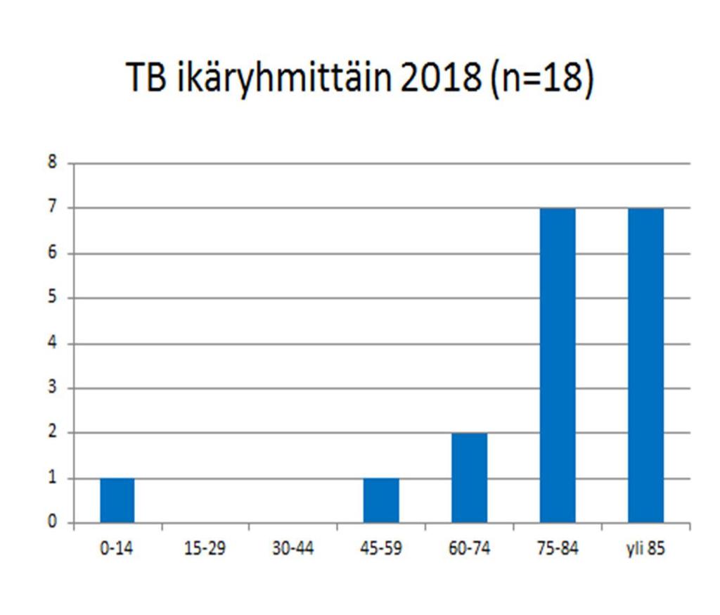 Matkailijan infektiot Malaria Dengue Pirkanmaalla hoidettiin kahta ulkomaalaistaustaisen aikuisen falciparum-malariaa.