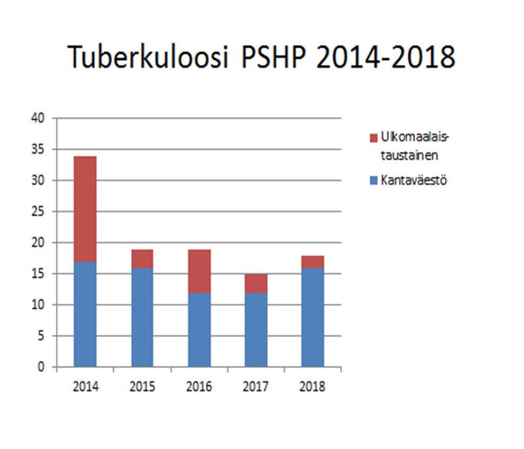 PSHP:ssa todettiin vain yksi dengue-infektioon sairastunut. Todellisia tapauksia on moninkertaisesti, koska suurin osa sairastuneista ei hakeudu oireiden väistyttyä tutkimuksiin.