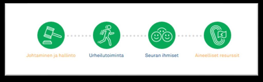 3. Seura lähettää arviot auditoijalle ja ilmoittaa olevansa valmis auditointiin Kun osion itsearviointi on tehty, merkitkää osio