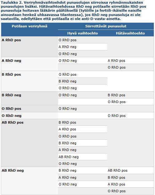 Verensiirto-opas: Veriryhmien huomioiminen punasolusiirroissa ensisijaisesti potilaan omaa ABO- ja RhD-veriryhmää RhD negatiivisia punasoluja voi aina antaa RhD positiivisille potilaille,
