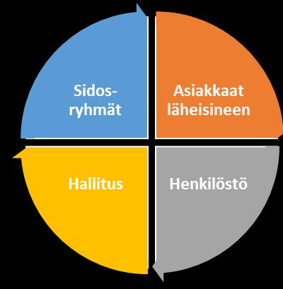 ONNISTUMINEN JA HENKILÖSTÖ Prosessissa mahdollistettiin kaikkien tahojen yhdessä kulkeminen ja