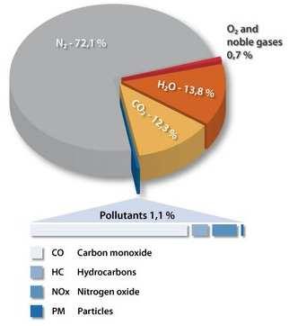 KUVA 3. Bensiinimoottorin pakokaasupäästökuvaaja (9) Hiilivetypäästöt ja hiilimonoksidipäästöt ovat epätäydellisen palamisen tuotteita.