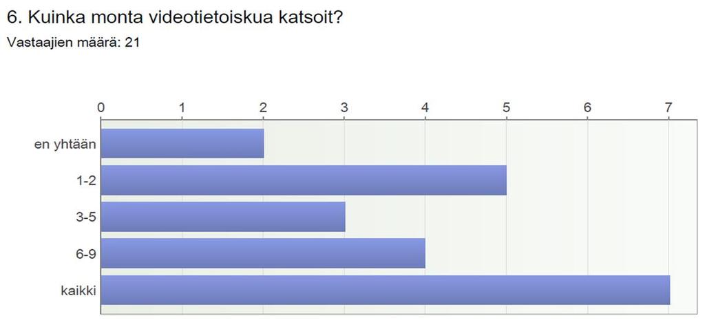 Osallistuminen numeroina Suoraan sähköpostilinkin kautta videon avanneista ei tilastotietoa Vierailuja intrasivulla: Ajankohta Vierailuja sivulla Erillisiä käyttäjiä Maaliskuu 50 21 Huhtikuu 53 28