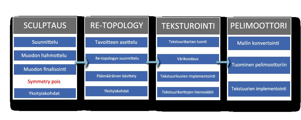 32 5 POHDINTAA Pohdinnan tarkoituksena on tutkia käytyä projektin työprosessia (Kuva 28), projektille asetettuja tavoitteita ja miten ne täyttyivät työn eri osa-alueitten, sekä koko projektin suhteen.