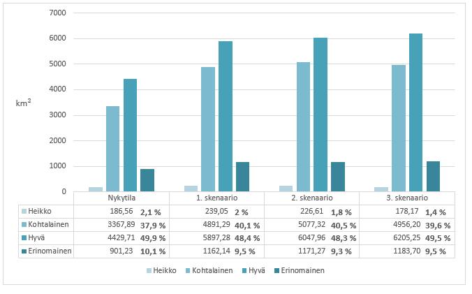 Kuva 18. Vesisienen elinalueiden pinta-alojen (km²) muutokset suolapitoisuuden alentuessa nykytilanteen ja kolmen eri skenaarion kesken.