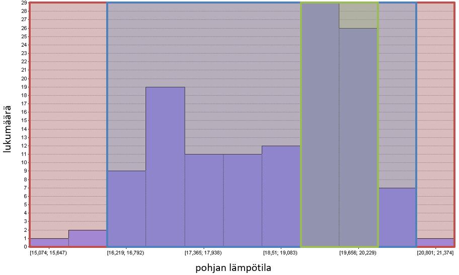 Kuva 40. Vesisammaleen pohjan lämpötilan ympäristömuuttuja.