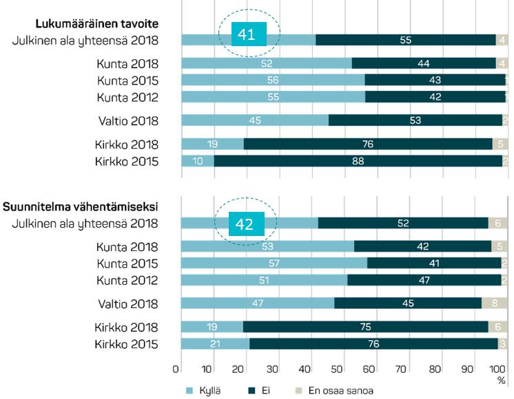 Esimerkkinä sairauspoissaoloja koskevan tiedon tavoitteellinen hyödyntäminen työpaikoilla 98 prosenttia seuraa säännöllisesti tilanteen kehitystä 87 prosenttia tunnistaa taustalla olevia syitä 73