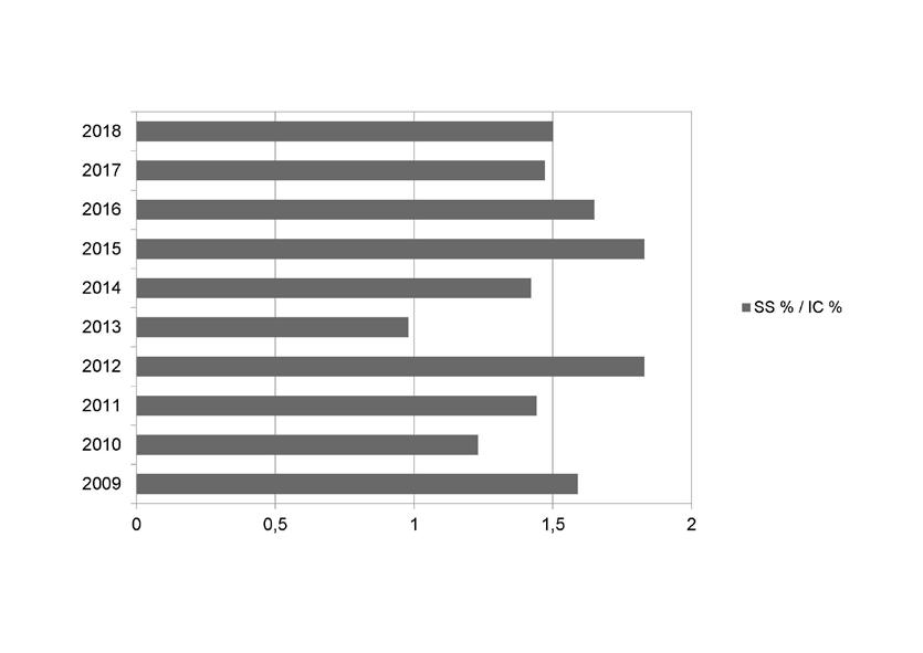 Gööttien sukusiitosprosentti (SS%) on pidetty Suomessa viime vuosina hyvin kurissa (Kuva 2). Kennelliiton KoiraNetin mukaan sukusiitosprosentti vuonna 2018 oli 1,5 ja vuonna 1917 1,47 %. Kuva 2.