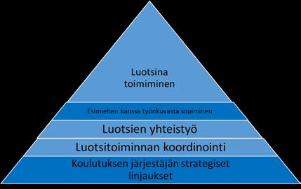 Kuva 2. Luotsitoiminnan tasot Luotsi työskentelee koulutuksen järjestäjän linjaamien tavoitteiden mukaisesti ja lähiesimiehen kanssa sovitulla tavalla.