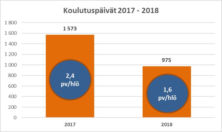 3.4 Henkilöstön koulutuspäivät Henkilöstön osaamisen varmistamista toteutetaan arjessa 70-20-10-mallilla.