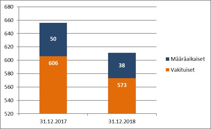 2 Henkilöstön määrä ja rakenne Kuntayhtymän henkilöstön määrä oli 31.12.2018 yhteensä 611 henkilöä, josta opetus- ja ohjaushenkilöstöön kuuluvia oli kaikkiaan 375.