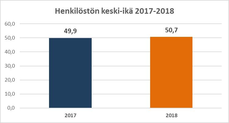 Kuvio 2. Henkilöstön ikä- ja sukupuolijakauma vuonna 2018 Kuvio 3.