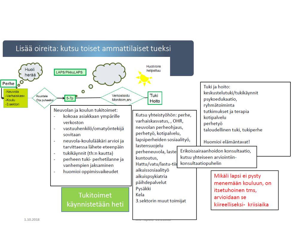 JÄSENNÄ Tehdään yhteinen näkymä ongelmien tasoista ja toimista, -kaikkien sitoutuminen.