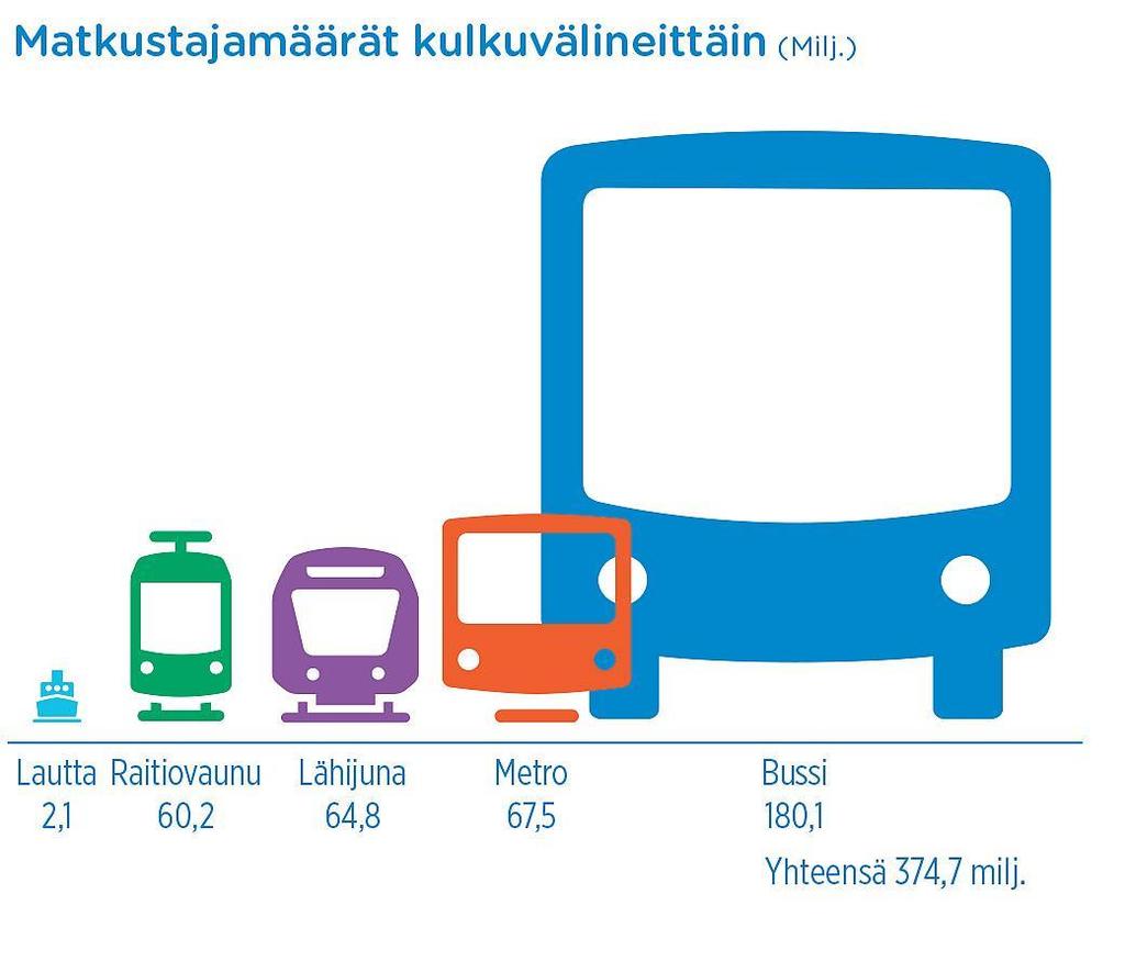 Bussiliikenteen kehittämisohjelma Tehot irti nykysysteemistä Bussiliikenteen kehittämisohjelman tavoitteena on bussiliikenteen keskinopeuden nosto, bussien sujuva kulku, aikataulussa pysyminen ja