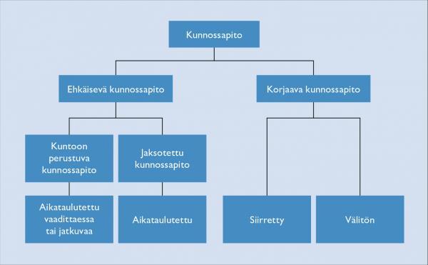 10 KUVA 1. Kunnossapitolajit SFS-standardin mukaan. (Promaint lehti) PSK 6201:2011-standardin näkökulma on hieman erilainen ylläesitettyyn SFSstandardiin verrattuna.