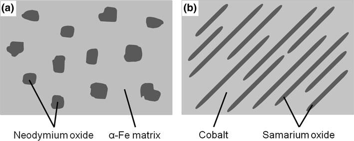 Fig. 1 Schematics of the IOZ of (a) neodymium iron boron and (b) samarium cobalt that it presents an overview of the potential oxidation mechanisms for rare-earth magnetic materials in thermal spray