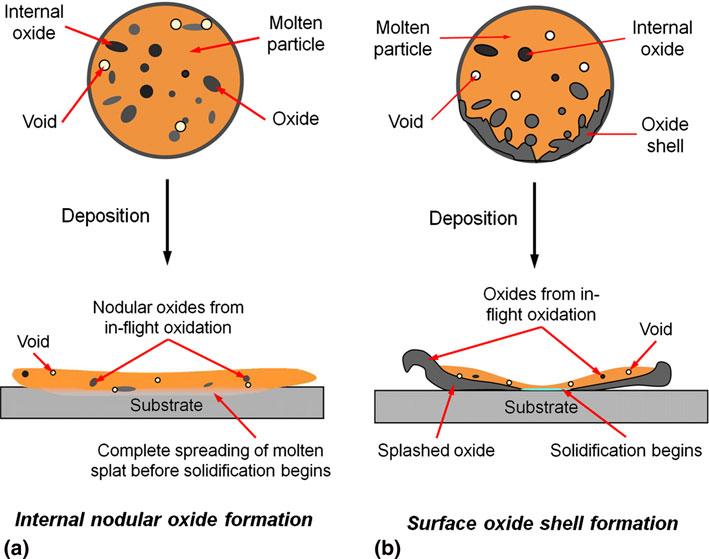 Fig. 4 Schematics that illustrate in-flight oxidation. Molten particles and formation of the first splat with either (a) internal nodular oxides or (b) a surface oxide shell (Adapted from Ref 2) Fig.