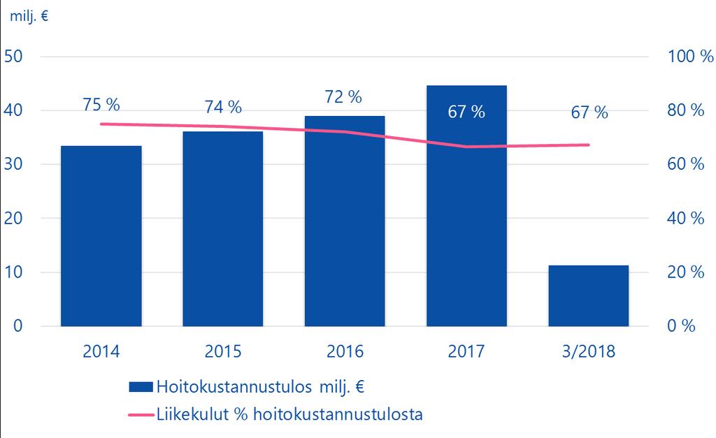 Hoitokustannustulos hyvällä tasolla Hoidamme eläketurvan toimeenpanoa tehokkaasti.