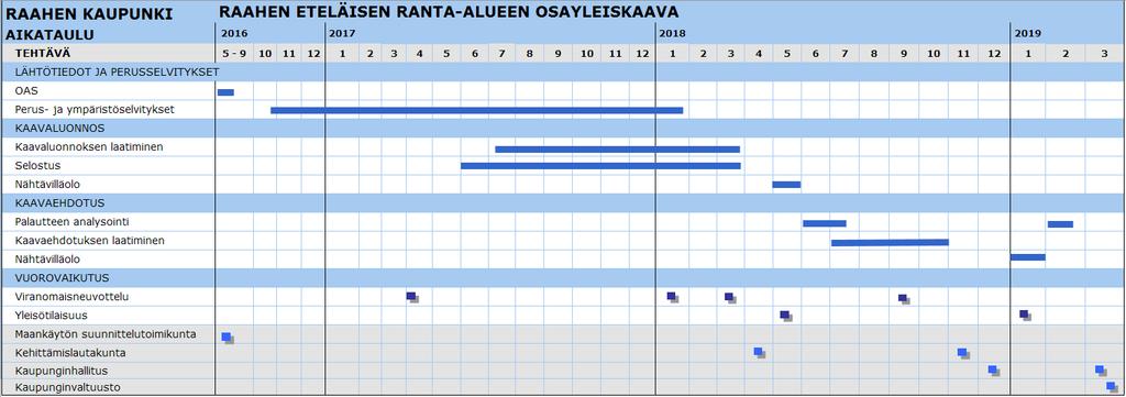7 SUUNNITTELUN VAIHEET JA ALUSTAVA AIKATAULU 8 YHTEYSTIEDOT Osayleiskaavan valmistelusta lisätietoja seuraavilta henkilöiltä: Raahen kaupunki, Tekninen palvelukeskus Ramboll Finland Oy Ruskatie 1