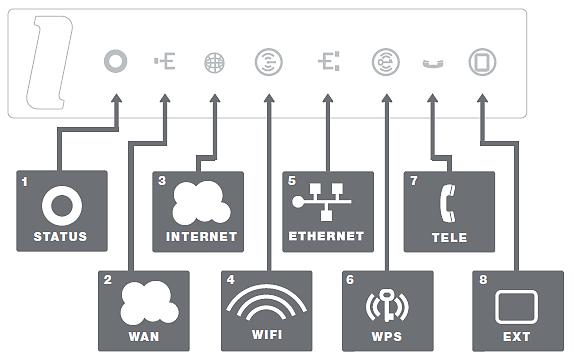 DG200 on reititin/wlan-verkon tukiasema, jossa on neljä LAN-porttia (keltaiset) muiden laitteiden esim. tietokoneen langalliseen yhdistämiseen.