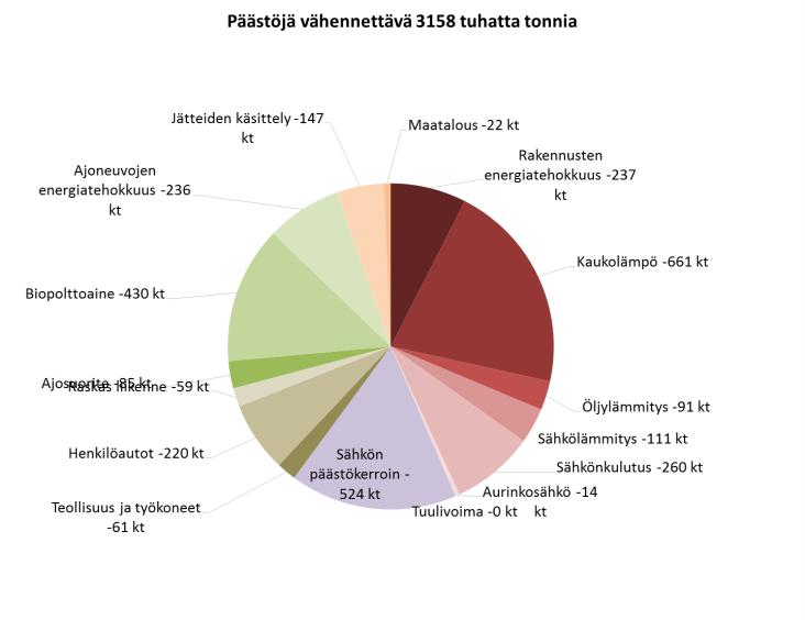 Tulokset-välilehti Valitun kunnan/alueen khk-päästöt eri sektorijaoilla, taulukoina ja kaavioina Vertailuvuonna,