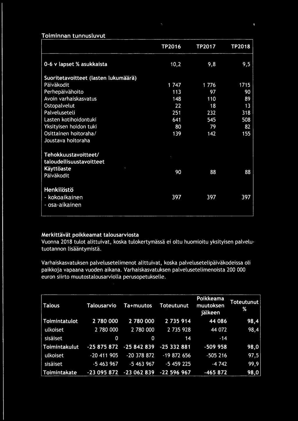 taloudellisuustavoitteet Käyttöaste Päiväkodit 90 88 88 Henkilöstö - kokoaikainen 397 397 397 - osa-aikainen Merkittävät poikkeamat talousarviosta Vuonna 2018 tulot alittuivat, koska tulokertymässä