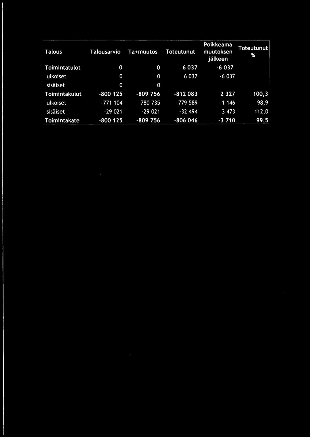 Talous Talousarvio Ta+muutos Poikkeama Toteutunut Toteutunut muutoksen % jälkeen Toimi n tatu lot 0 0 6 037-6 037 ulkoiset 0 0 6 037-6 037 sisäiset 0 0 Toimintakulut