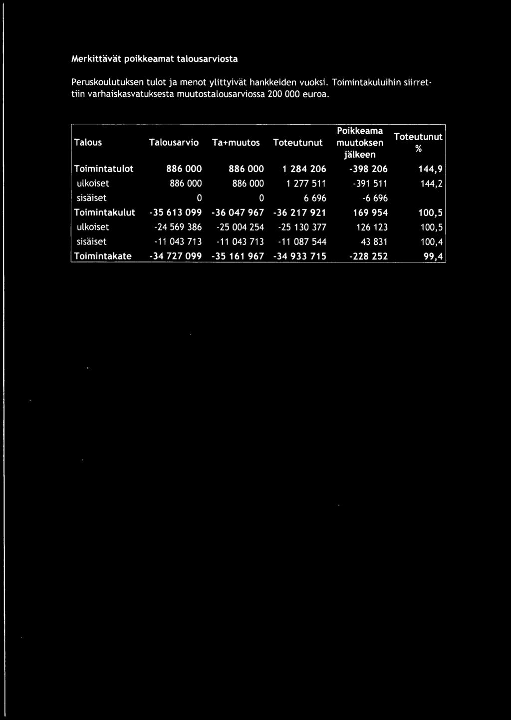 Poikkeama Talous Talousarvio Ta+muutos Toteutunut muutoksen jälkeen Toteutunut % Toimintatulot 886 000 886 000 1 284 206-398 206 144,9 ulkoiset 886 000 886