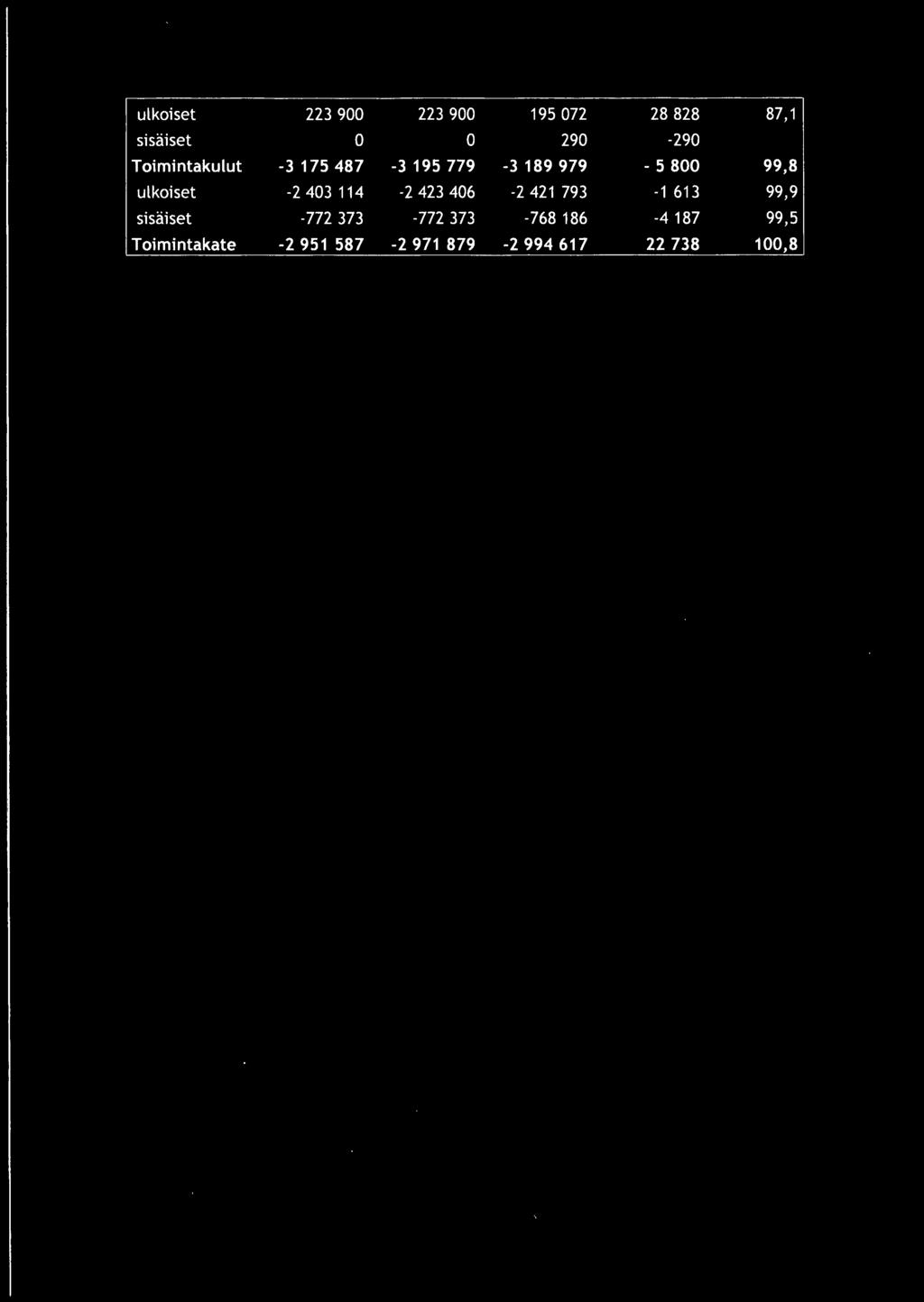 -2403114-2 423 406-2 421 793-1 613 99,9 sisäiset -772 373-772