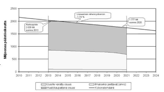 Kolmas kausi 2013-2020 EU:n laajuinen päästökatto, joka laskee vuosittain 1,74 % Lentoliikenteen päästökatto ei kolmannella kaudella laske Ylimääräisiä päästöoikeuksia, markkinavakausmekanismi