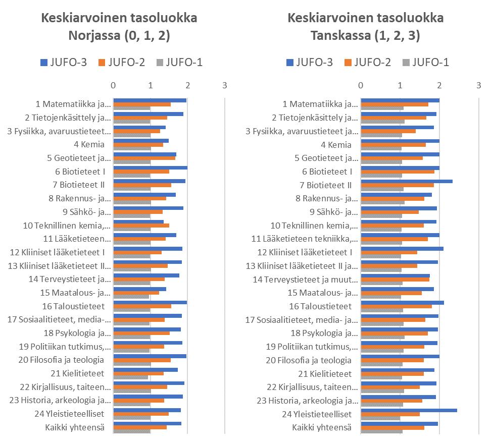 Korkeamman tasoluokan lehdillä keskimäärin korkeammat tasoluokat myös Norjassa ja Tanskassa NORJAN JA TANSKAN TASOLUOKAT Keskiarvoiset tasot Norjan luokituksessa: