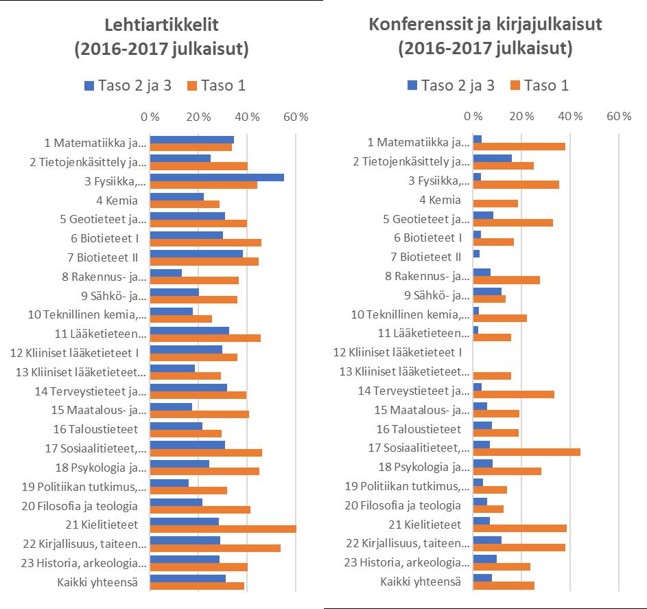 AVOIN SAATAVUUS 2016-2017 Avoin saatavuus toteutuu laajemmin lehtiartikkelien kuin konferenssi- ja kirjajulkaisujen osalta