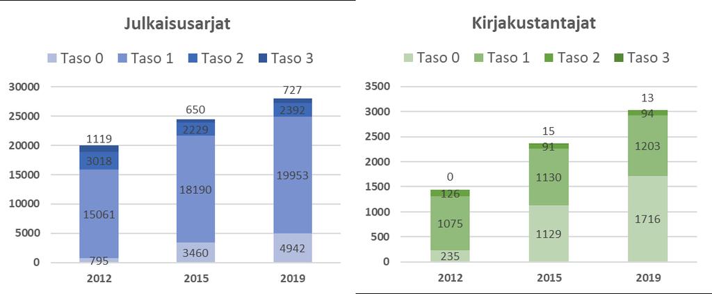 PÄIVITTYVÄ JÄRJESTELMÄ Täydennysarvioinneissa voidaan vuosittain lisätä uusia tai tasoluokkaan 0 sijoitettuja foorumeita perustasolle 1.