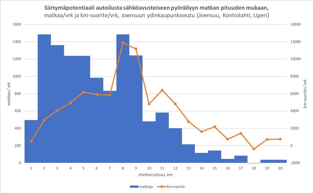 Kuva 9: Siirtymäpotentiaali auton kuljettamisesta sähköavusteiseen pyöräilyyn Joensuun ydinkaupunkiseudun työmatkoilla matkan pituuden mukaan eriteltynä.