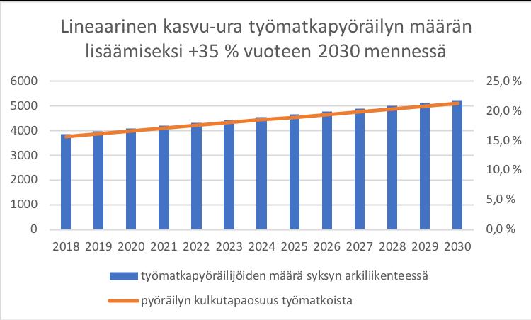 Kuva 12: Lineaarinen kasvu-ura työmatkapyöräilyn määrän lisäämiseksi +35 % vuoteen 2030 mennessä.